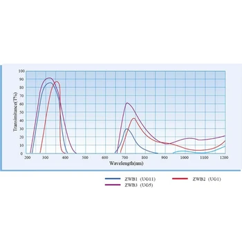  ZWB2 Ultrafialové UV Band Pass Filter Priemer 20.5 mm, Hrúbka 2 mm A0KF