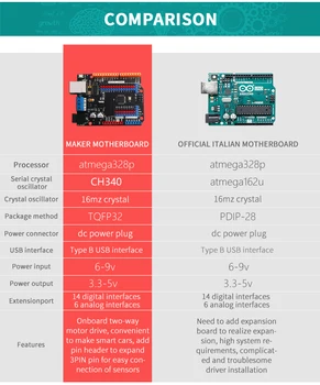  Emakefun Maker Rada pre Arduino Uno R3 ATMEGA328P/CH340/TI CC2540 Čip s Bluetooth Motorových Disk Rozhranie Vývoj Doska